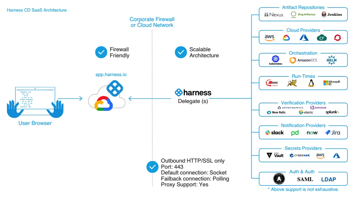 Harness Delegate overview